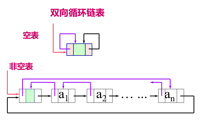 双向链表结构图示